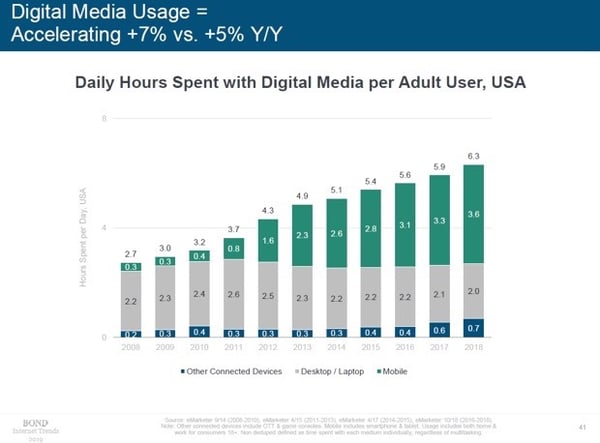 6-digital-media-consumption