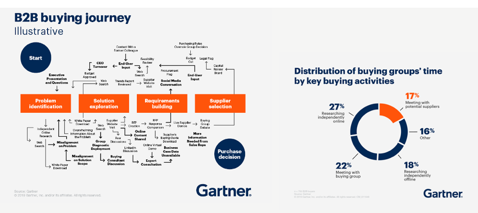 B2B buying journey