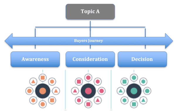 Buyers journey