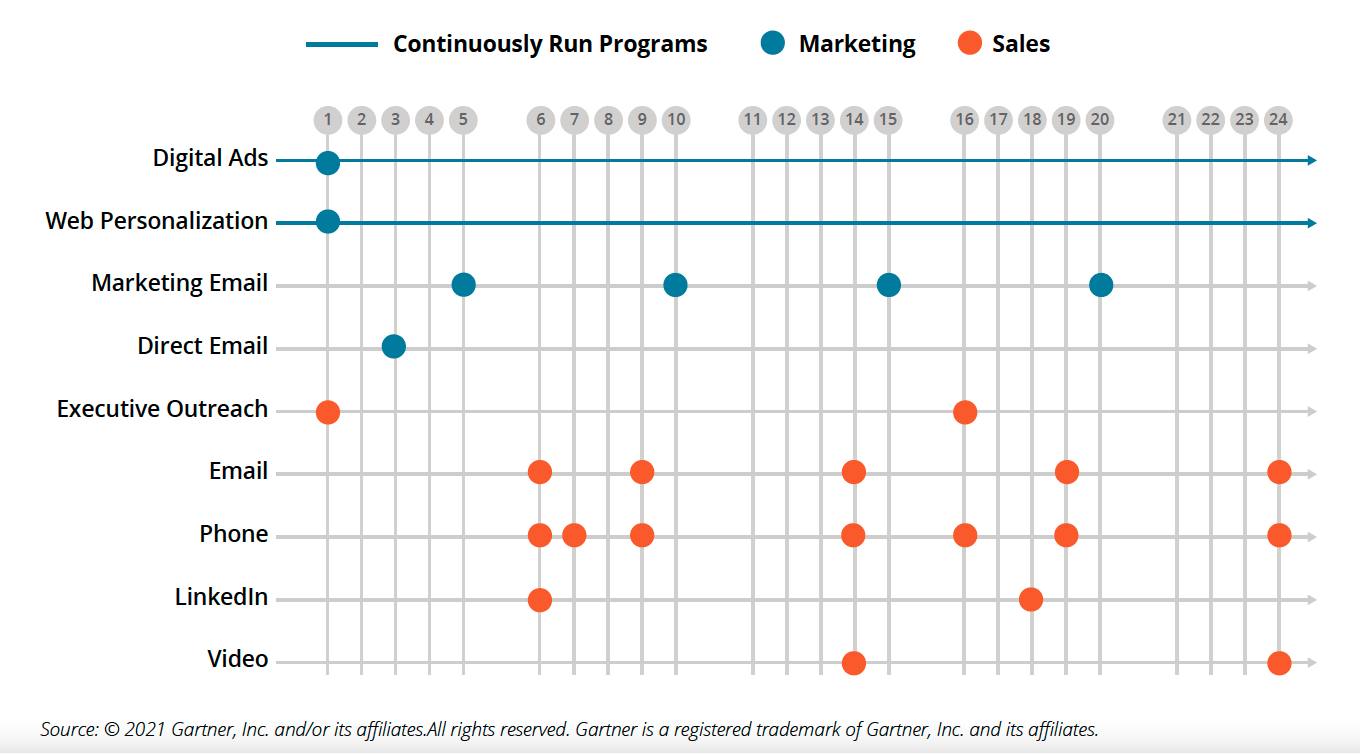 Touches across sales and marketing